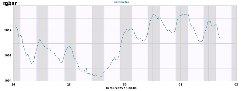 Barometer
