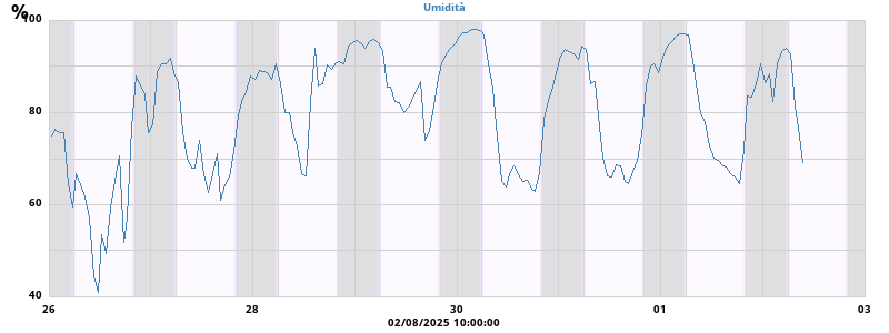 Humidity