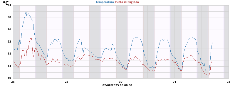 Temperatures