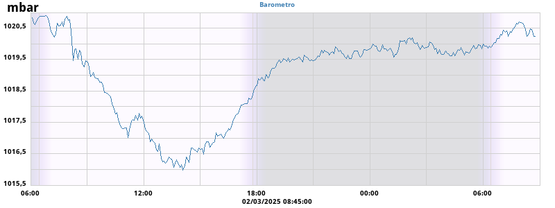 Barometer