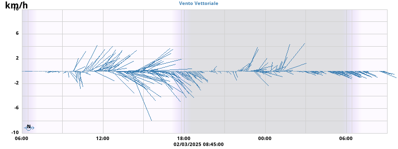 Wind Vector