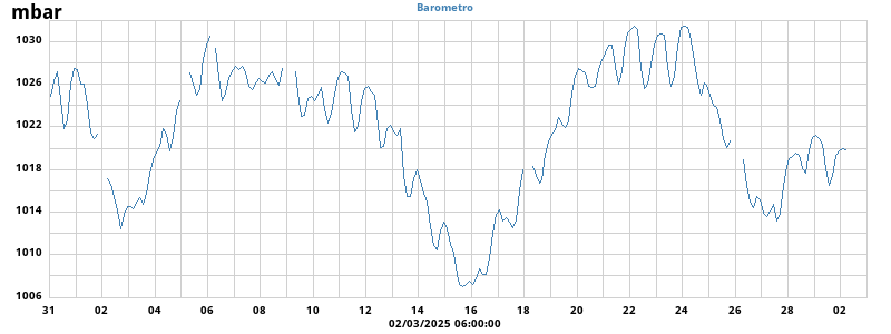 Barometer