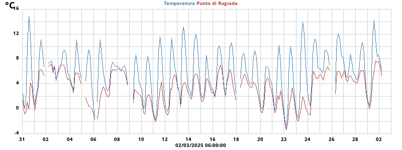 Temperatures