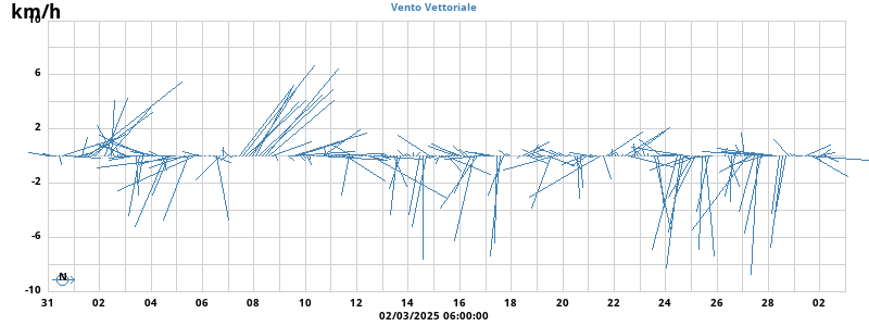 Wind Vector