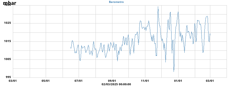 Barometer