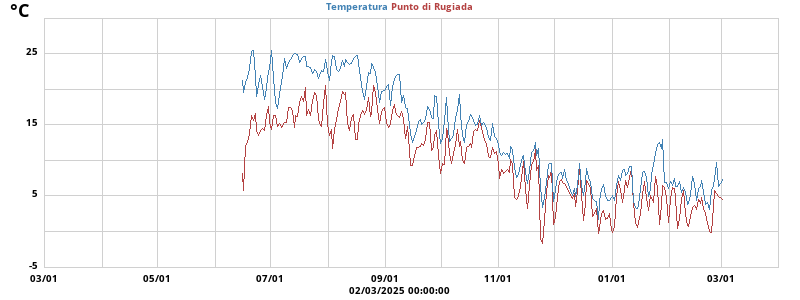 Temperatures