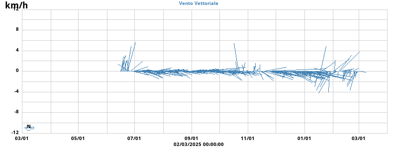 Wind Vector